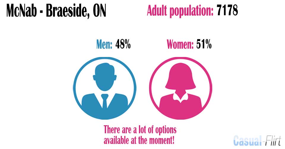 Male population vs female population in McNab/Braeside