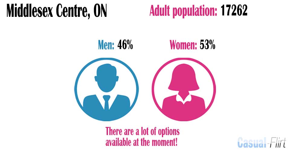 Female population vs Male population in Middlesex Centre