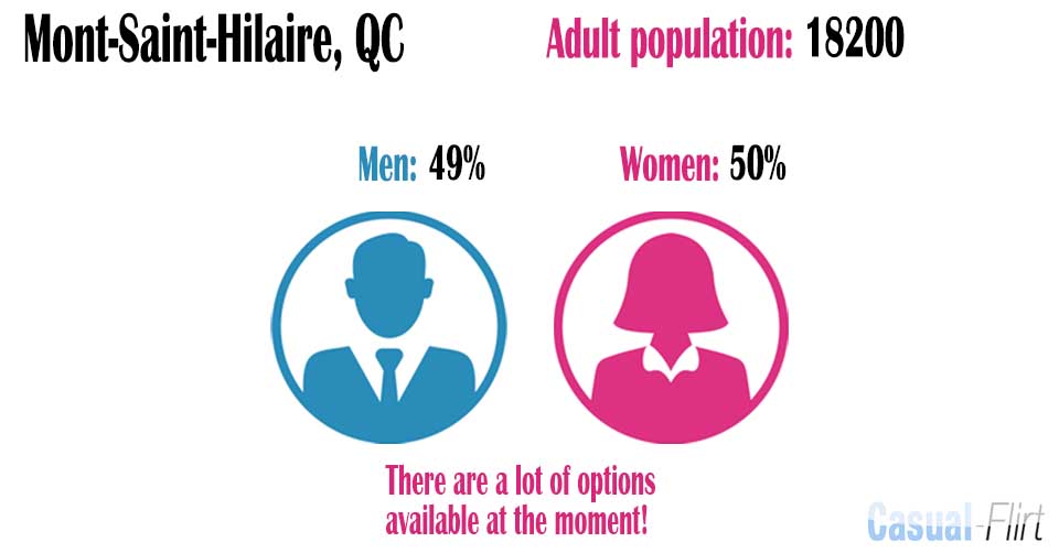 Male population vs female population in Mont-Saint-Hilaire