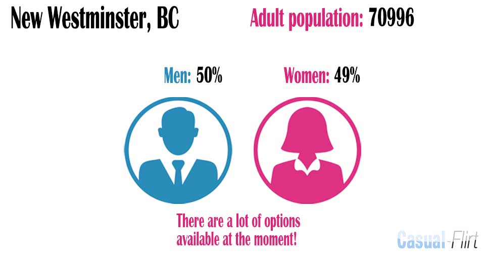 Male population vs female population in New Westminster