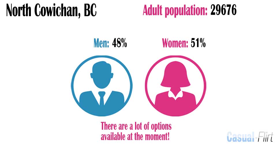 Male population vs female population in North Cowichan