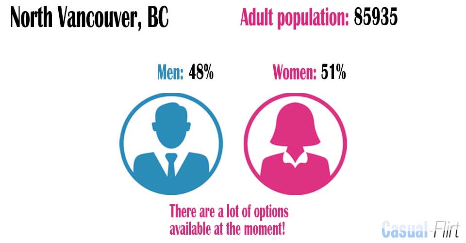 Female population vs Male population in North Vancouver