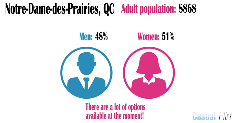 Male population vs female population in Notre-Dame-des-Prairies
