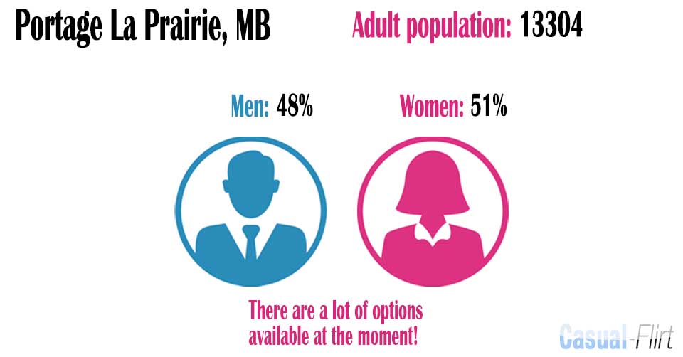 Male population vs female population in Portage La Prairie