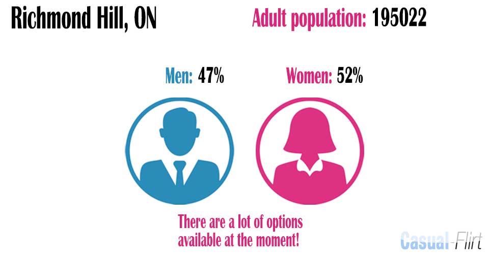 Female population vs Male population in Richmond Hill