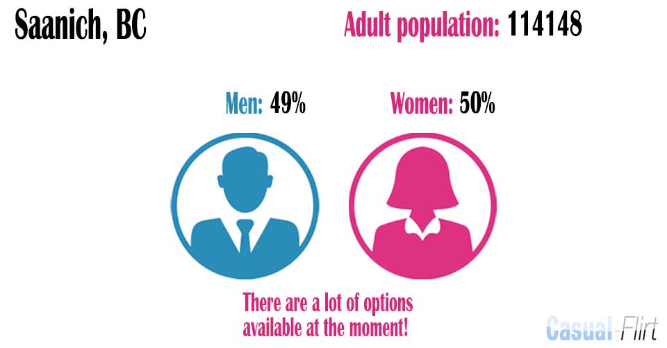 Female population vs Male population in Saanich