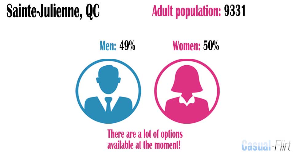 Female population vs Male population in Sainte-Julienne