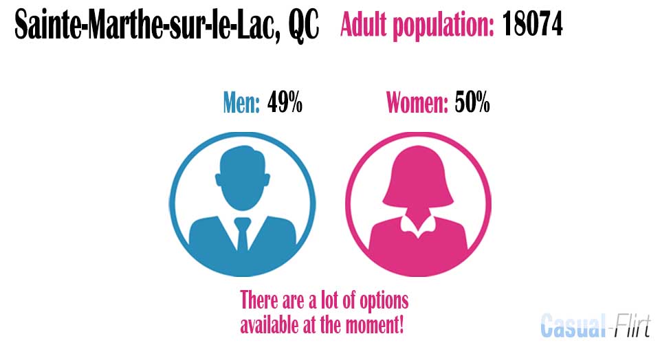 Male population vs female population in Sainte-Marthe-sur-le-Lac
