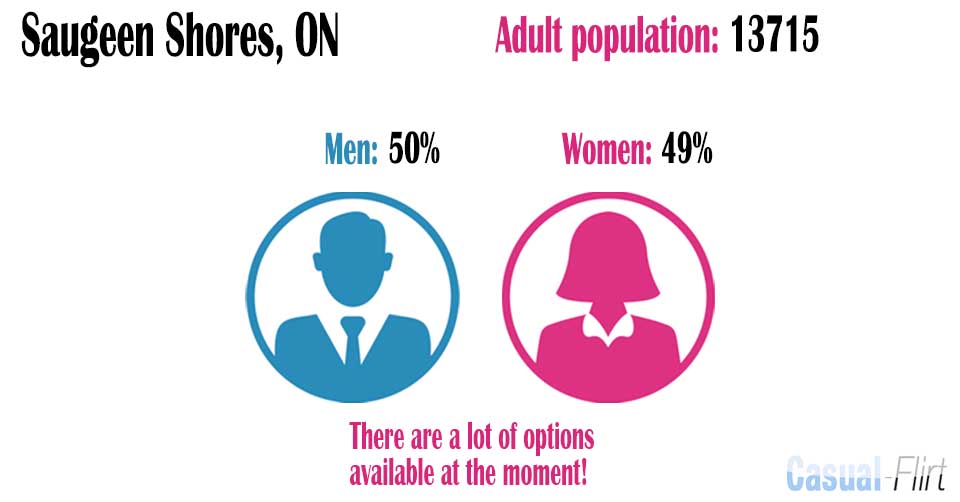 Female population vs Male population in Saugeen Shores