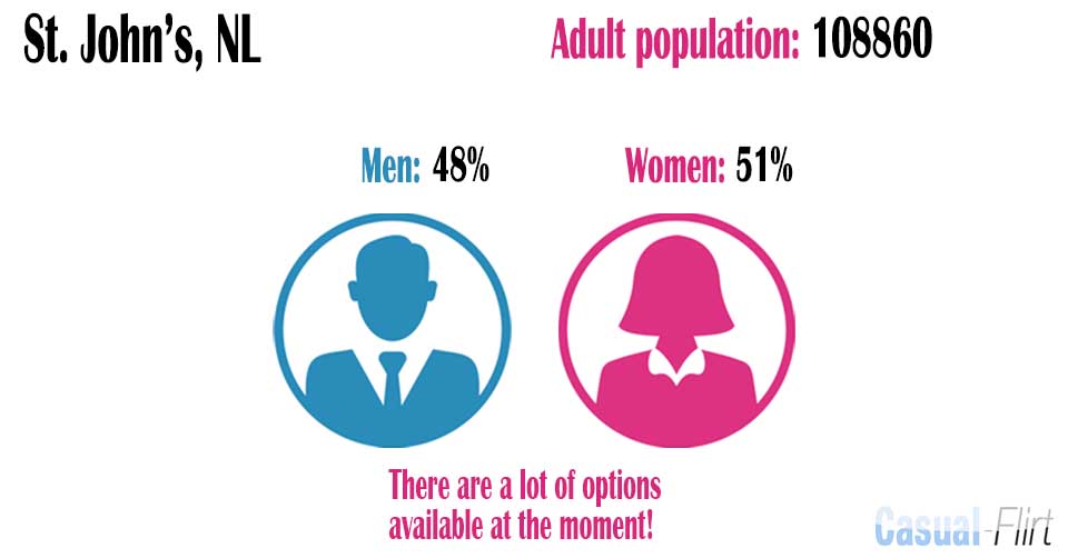 Male population vs female population in St. John's