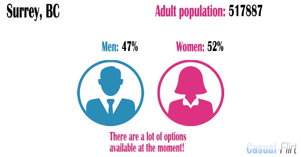 Male population vs female population in Surrey