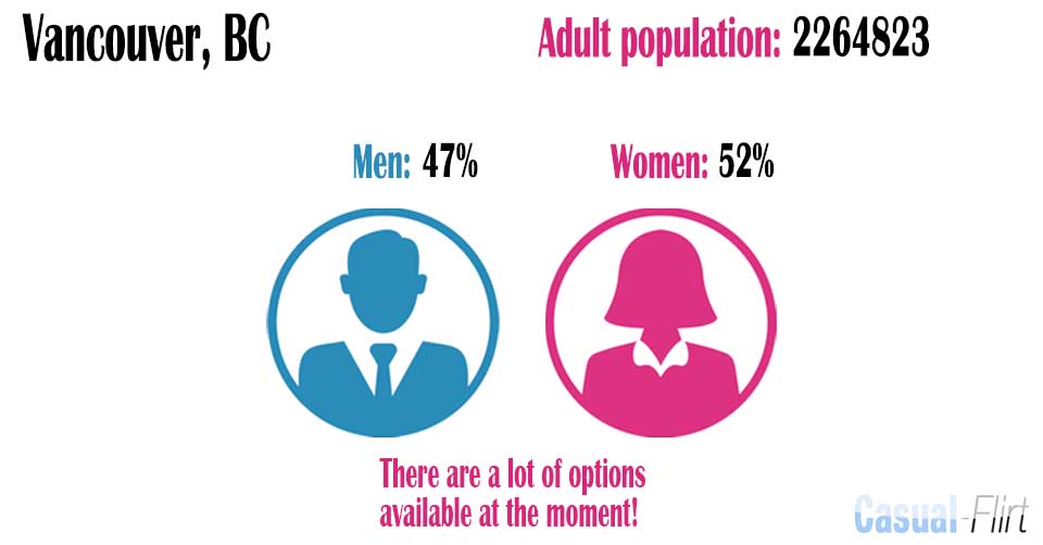 Female population vs Male population in Vancouver