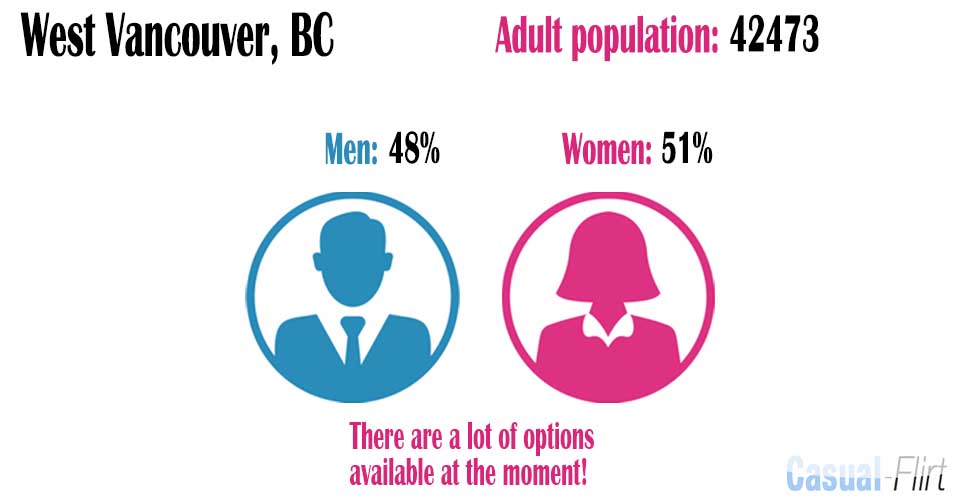 Male population vs female population in West Vancouver