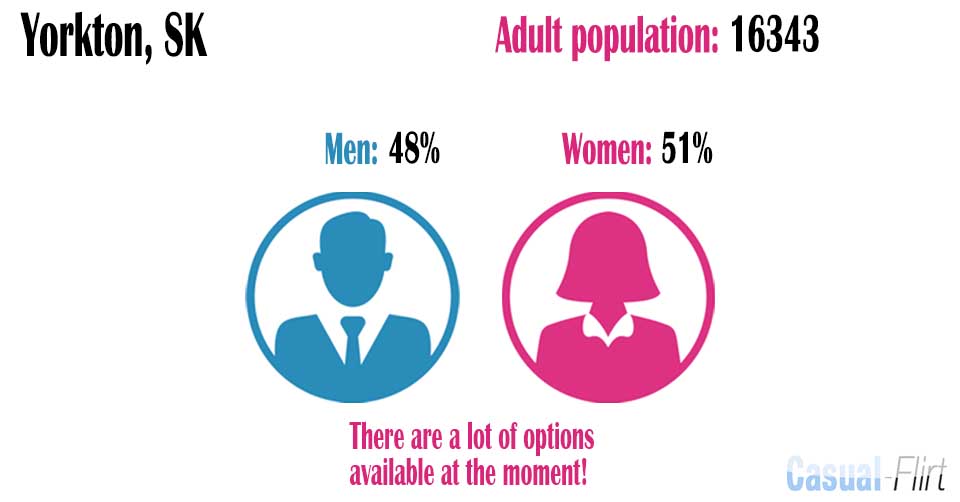 Male population vs female population in Yorkton
