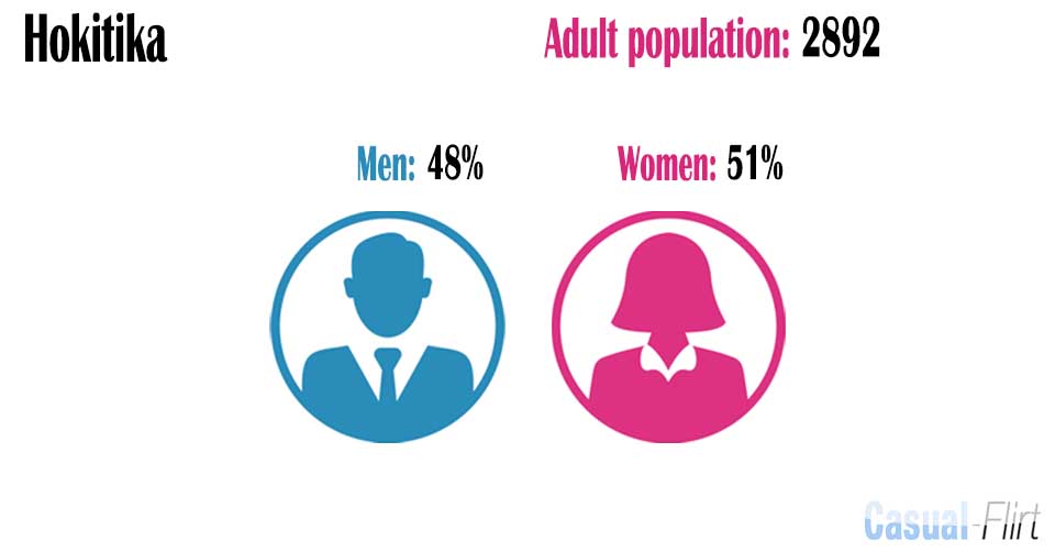 Female population vs Male population in Hokitika,  West Coast