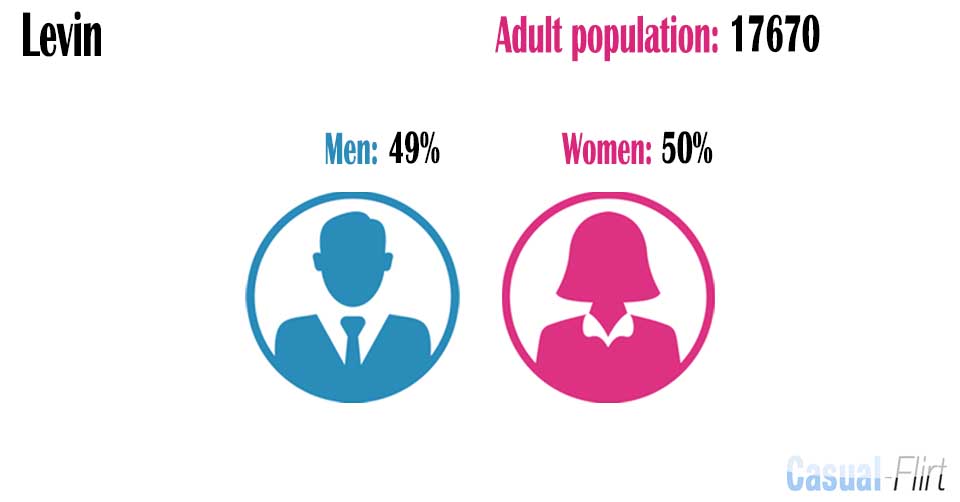 Female population vs Male population in Levin,  Manawatu-Wanganui