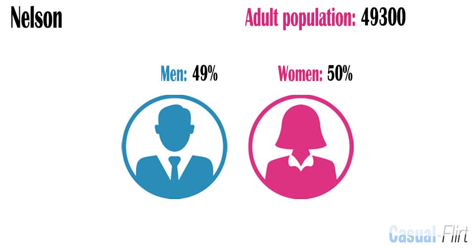 Male population vs female population in Nelson,  Nelson