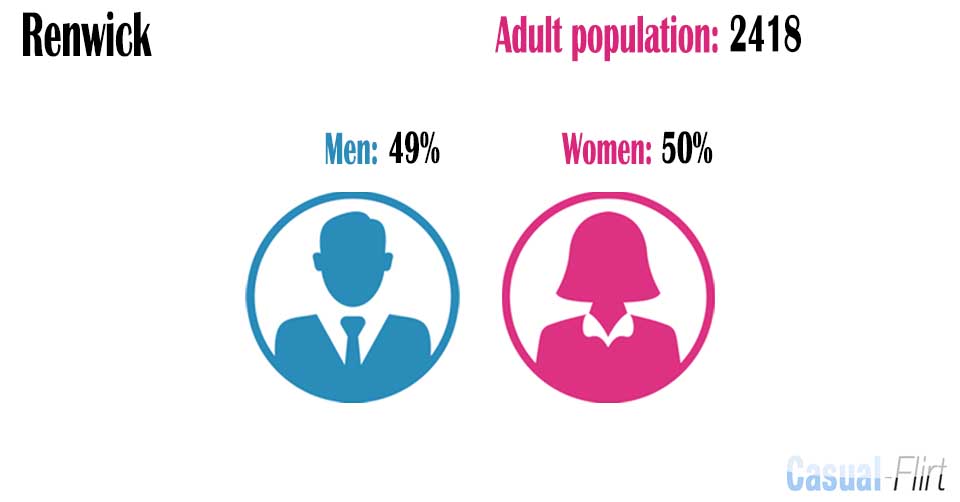 Female population vs Male population in Renwick,  Marlborough