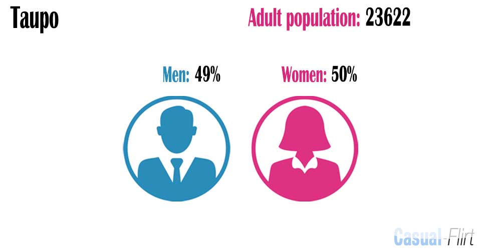 Female population vs Male population in Taupo,  Waikato