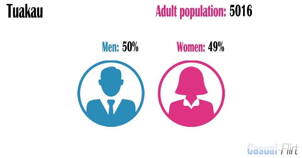 Male population vs female population in Tuakau,  Waikato