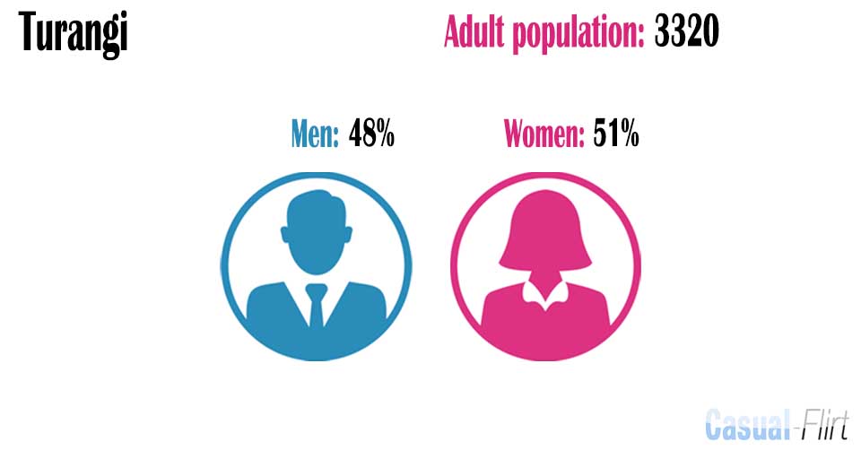 Male population vs female population in Turangi,  Waikato