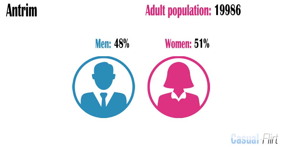 Female population vs Male population in Antrim,  Antrim and Newtownabbey