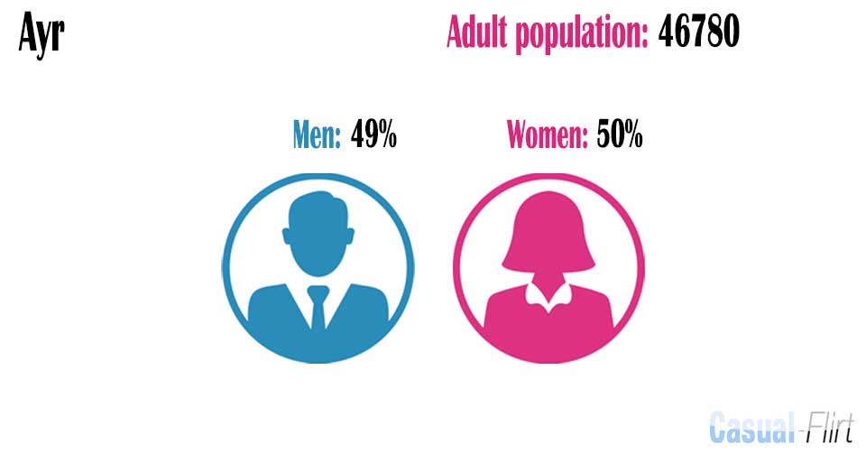 Male population vs female population in Ayr,  South Ayrshire