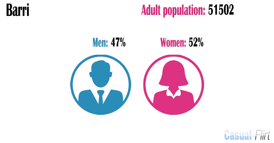 Male population vs female population in Barri,  Vale of Glamorgan, The