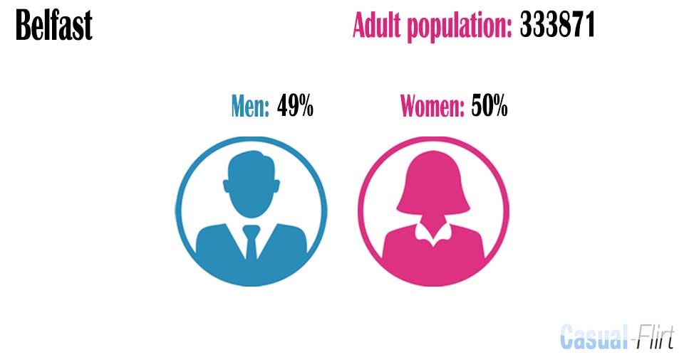 Male population vs female population in Belfast