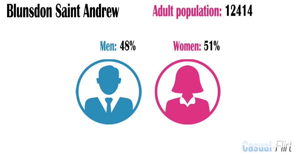 Female population vs Male population in Blunsdon Saint Andrew,  Swindon