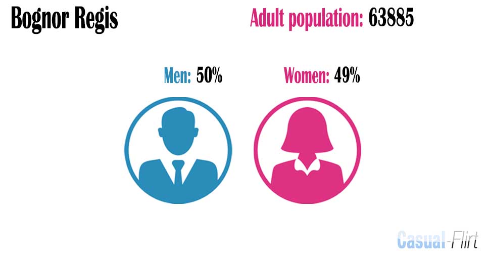Male population vs female population in Bognor Regis,  West Sussex