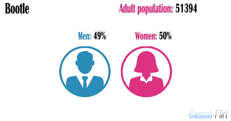 Male population vs female population in Bootle,  Sefton