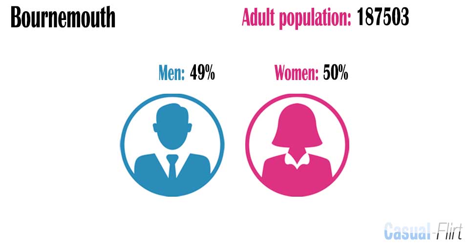 Female population vs Male population in Bournemouth