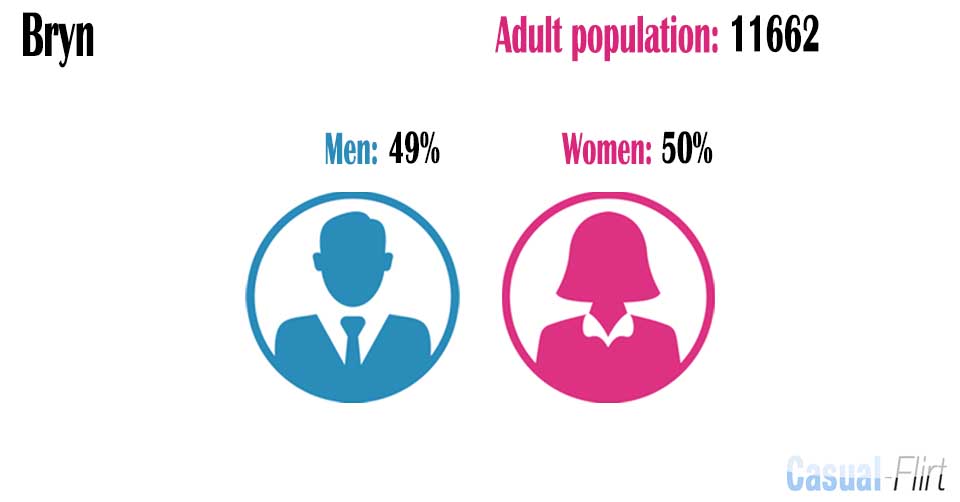 Male population vs female population in Bryn,  Wigan