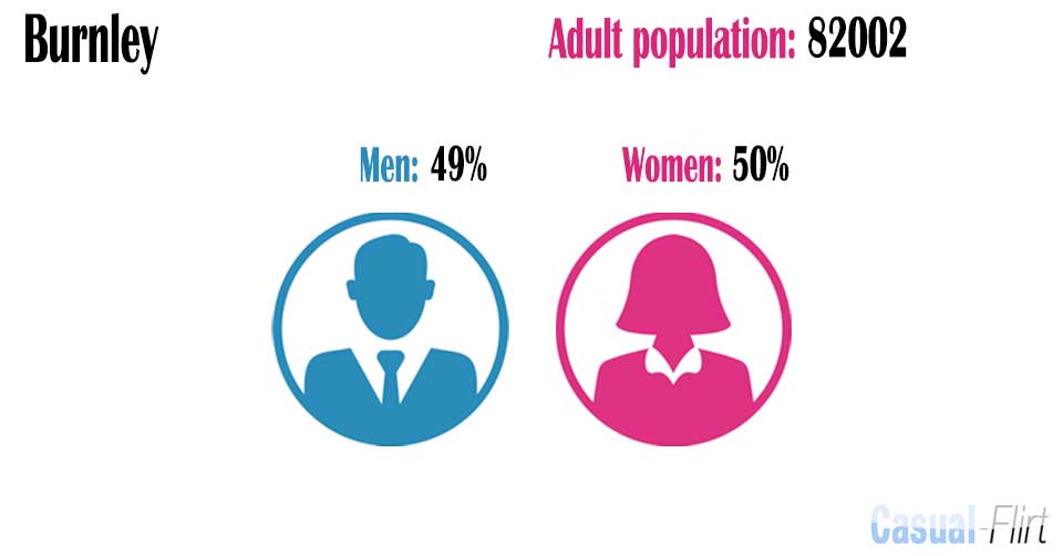Male population vs female population in Burnley,  Lancashire
