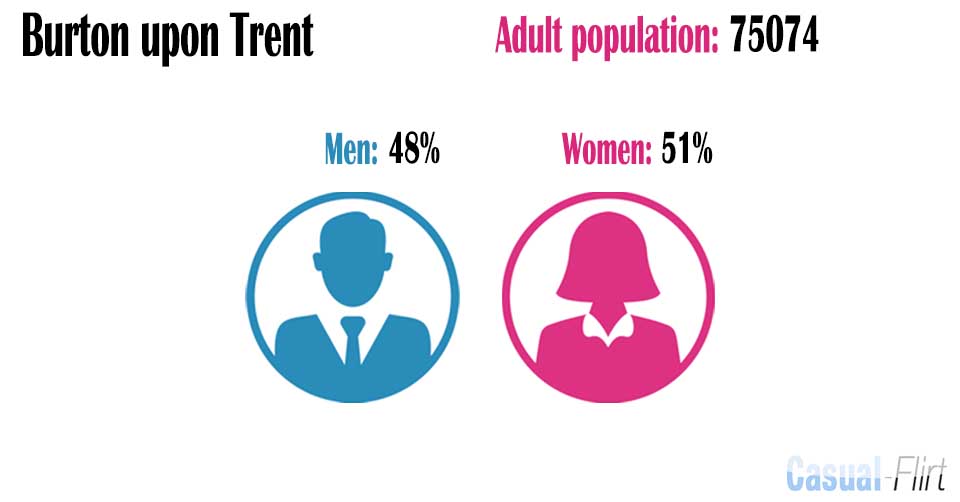 Male population vs female population in Burton upon Trent,  Staffordshire