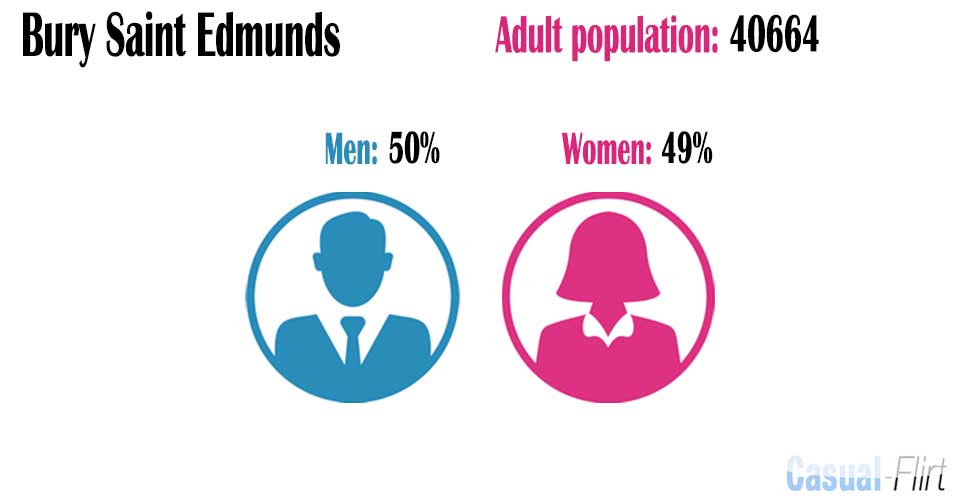 Male population vs female population in Bury Saint Edmunds,  Suffolk