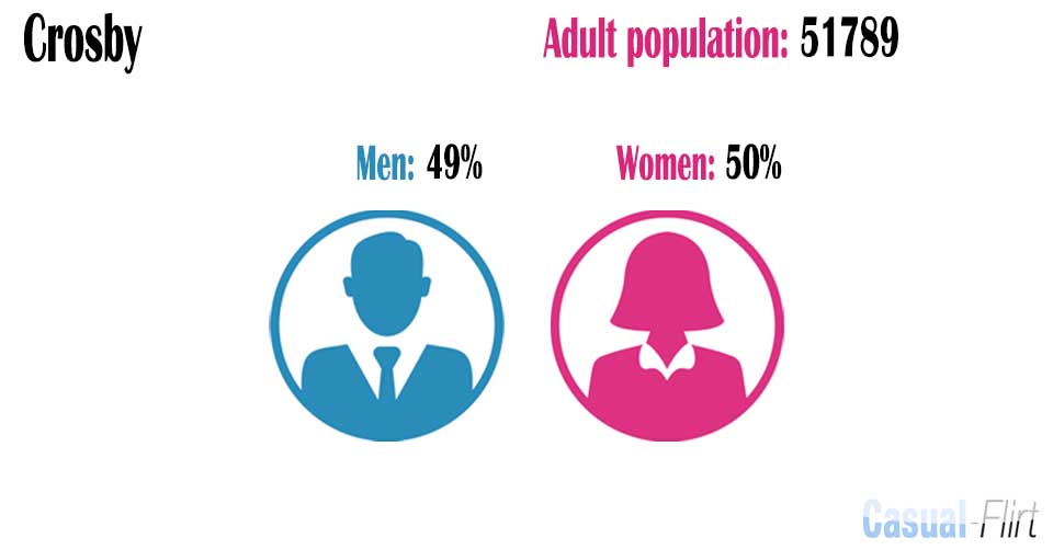 Male population vs female population in Crosby,  Sefton