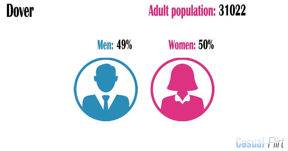 Male population vs female population in Dover,  Kent