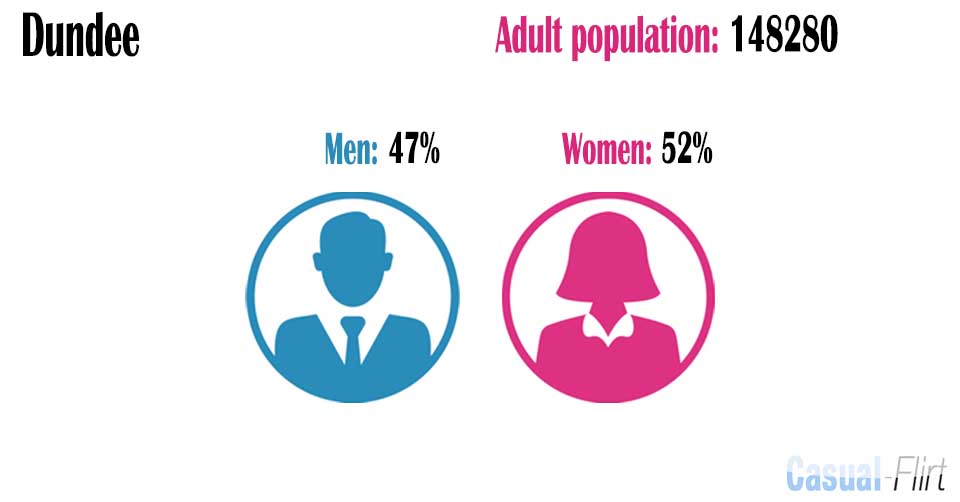 Female population vs Male population in Dundee