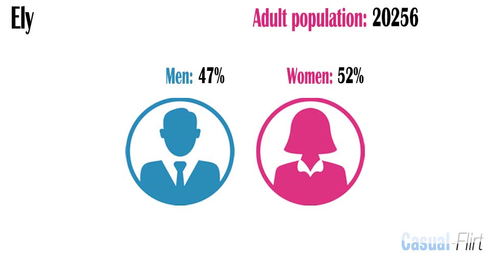 Female population vs Male population in Ely,  Cambridgeshire