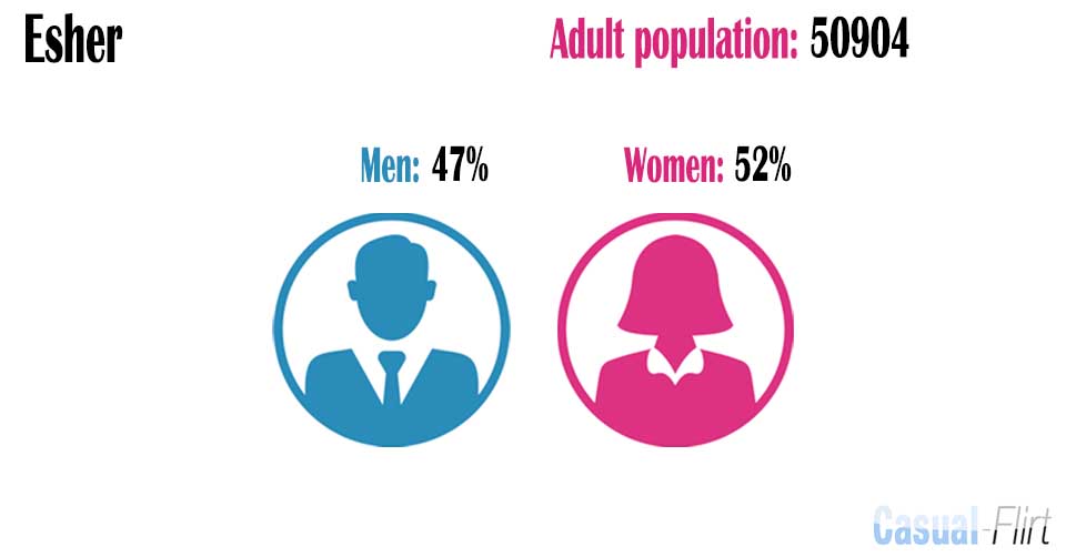 Male population vs female population in Esher,  Surrey
