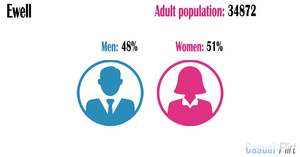 Male population vs female population in Ewell,  Surrey