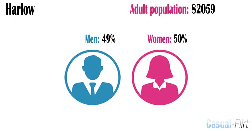 Female population vs Male population in Harlow,  Essex