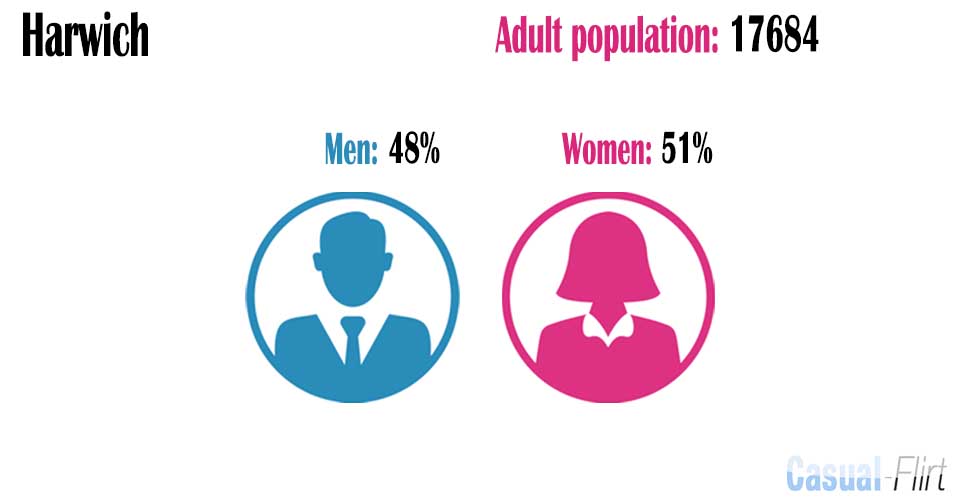 Male population vs female population in Harwich,  Essex