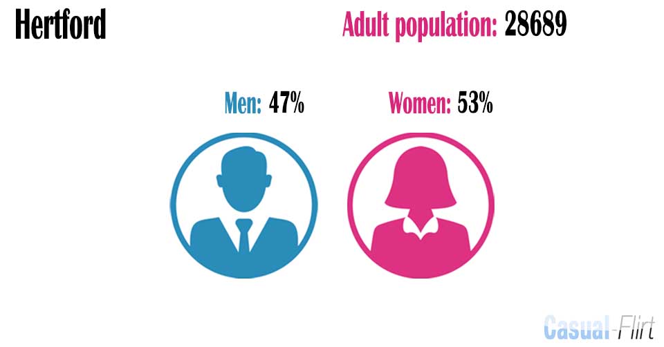 Male population vs female population in Hertford,  Hertfordshire