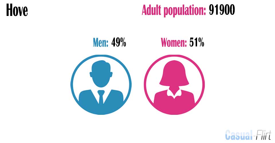 Male population vs female population in Hove,  Brighton and Hove