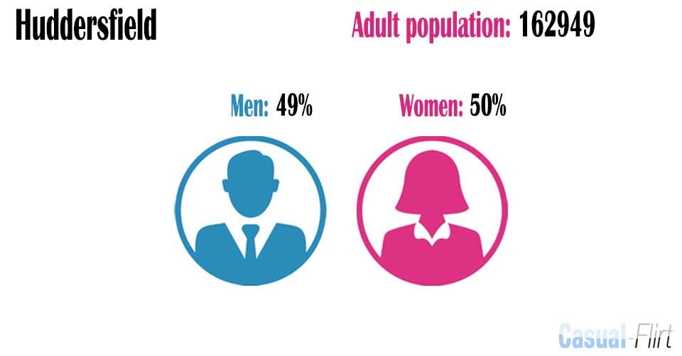 Male population vs female population in Huddersfield