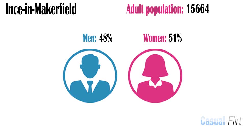 Female population vs Male population in Ince-in-Makerfield,  Wigan