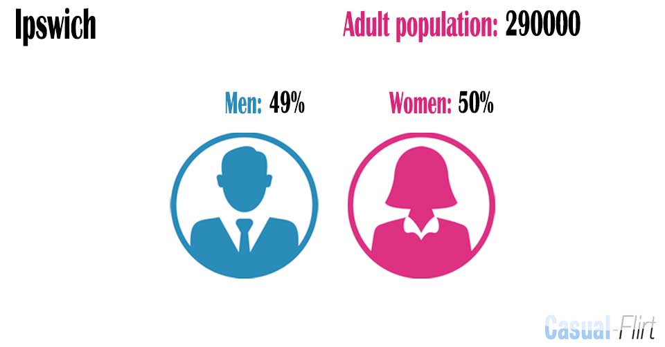 Female population vs Male population in Ipswich